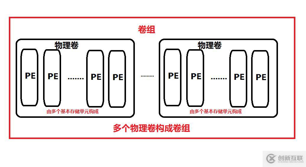 Linux磁盤(pán)管理之LVM邏輯卷怎么用