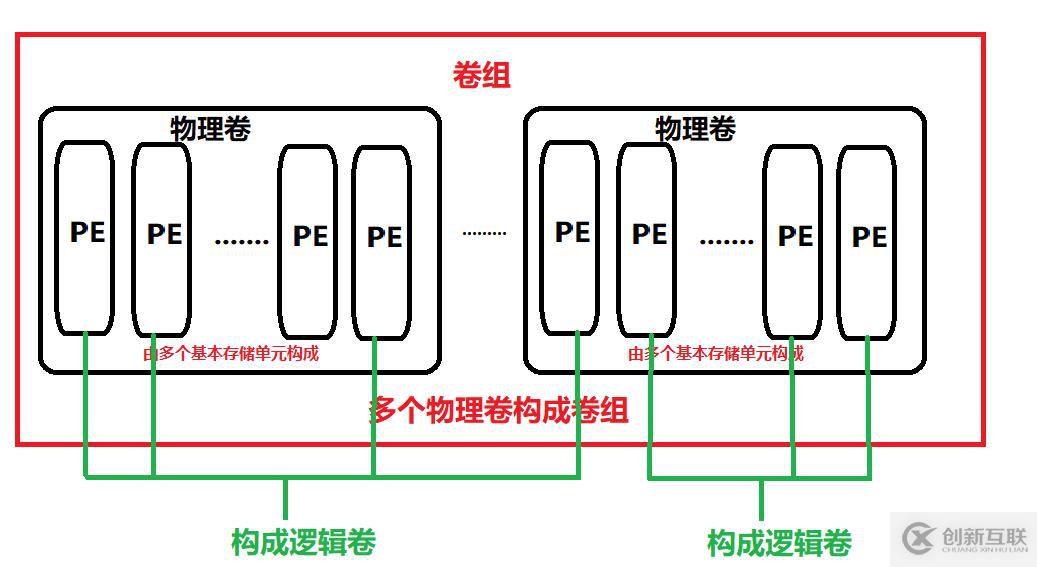 Linux磁盤(pán)管理之LVM邏輯卷怎么用