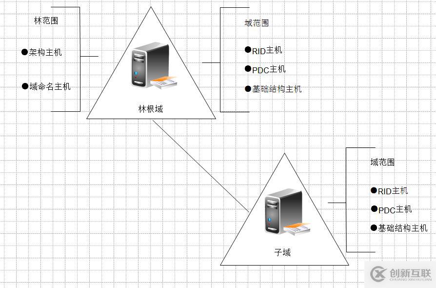 轉(zhuǎn)移域中的操作主機(jī)提升域功能級別！