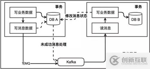 收藏 | 第一次有人把“分布式事務(wù)”講的這么簡單明了