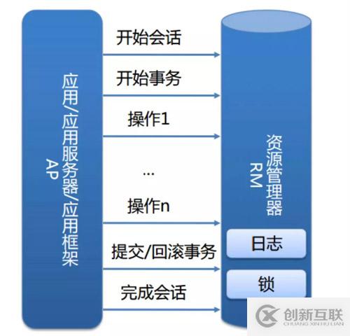 收藏 | 第一次有人把“分布式事務(wù)”講的這么簡單明了