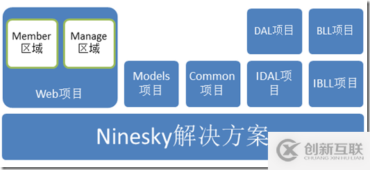 如何理解ASP.NET MVC5網(wǎng)站開發(fā)