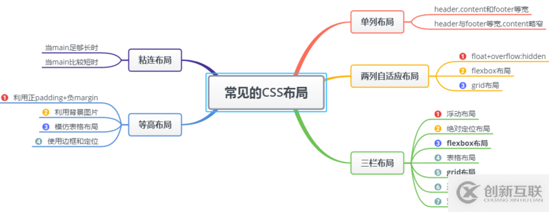 css布局方式有哪些