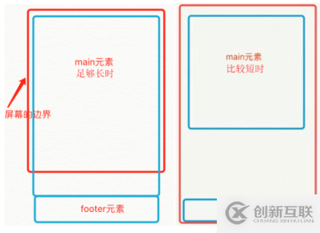 css布局方式有哪些