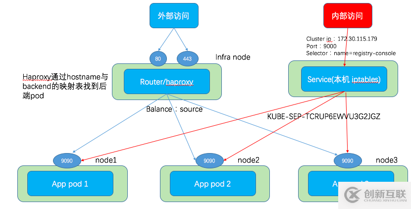 理解OpenShift（1）：網(wǎng)絡之 Router 和 Route