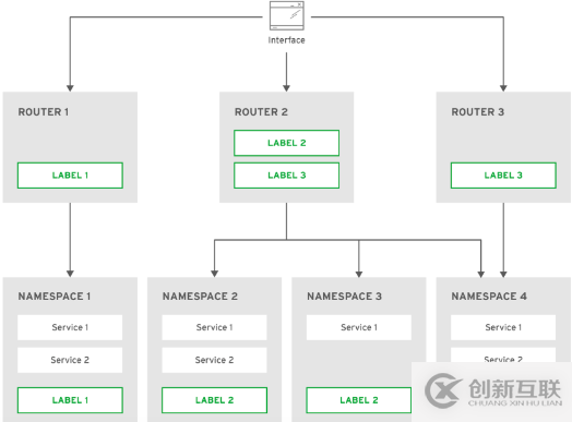 理解OpenShift（1）：網(wǎng)絡之 Router 和 Route