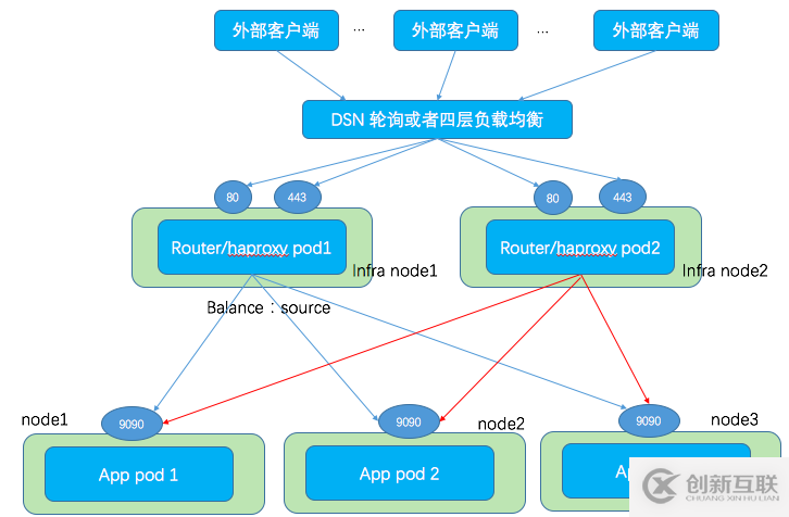 理解OpenShift（1）：網(wǎng)絡之 Router 和 Route