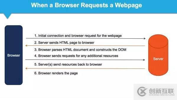 Google 爬蟲如何抓取 JavaScript 的內(nèi)容