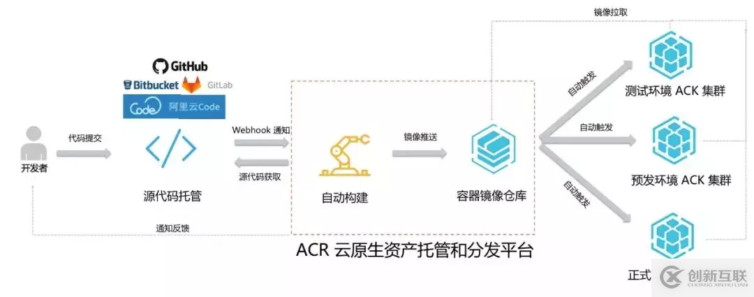 拒做工具人！教你一鍵快速部署應(yīng)用到容器鏡像倉庫