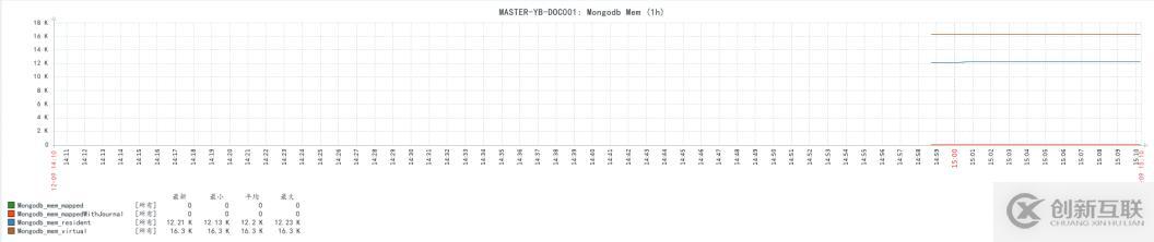 Zabbix3.4監(jiān)控mongodb狀態(tài)