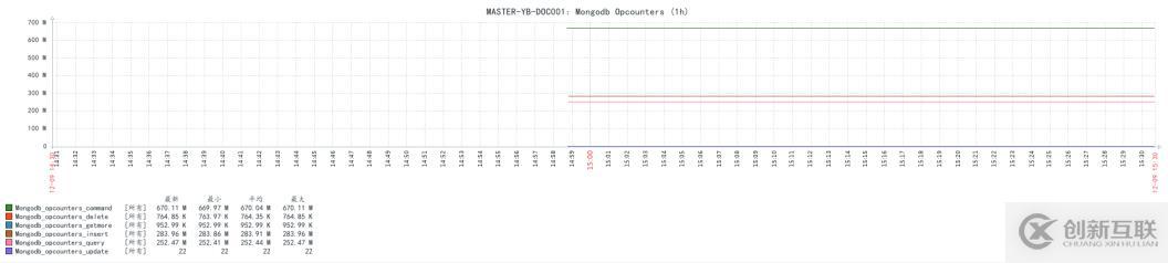 Zabbix3.4監(jiān)控mongodb狀態(tài)