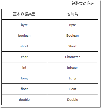 如何使用Java包裝類