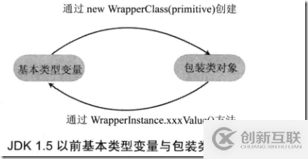 如何使用Java包裝類