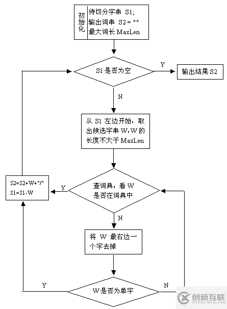 java中文分詞之正向最大匹配法的示例分析