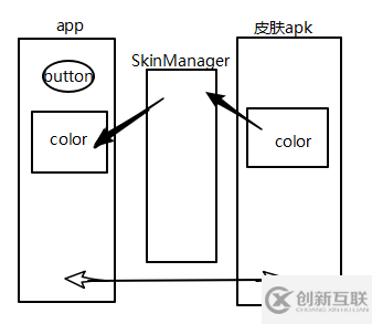 Android實現(xiàn)apk插件方式換膚的實例