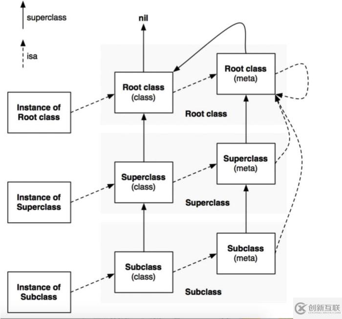 iOS中類、元類以及isa的示例分析