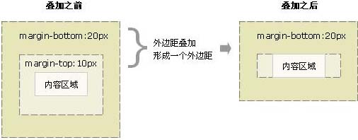 css外邊距合并的解決方法