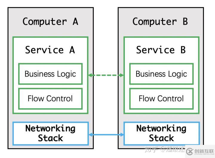 Service Mesh 初體驗