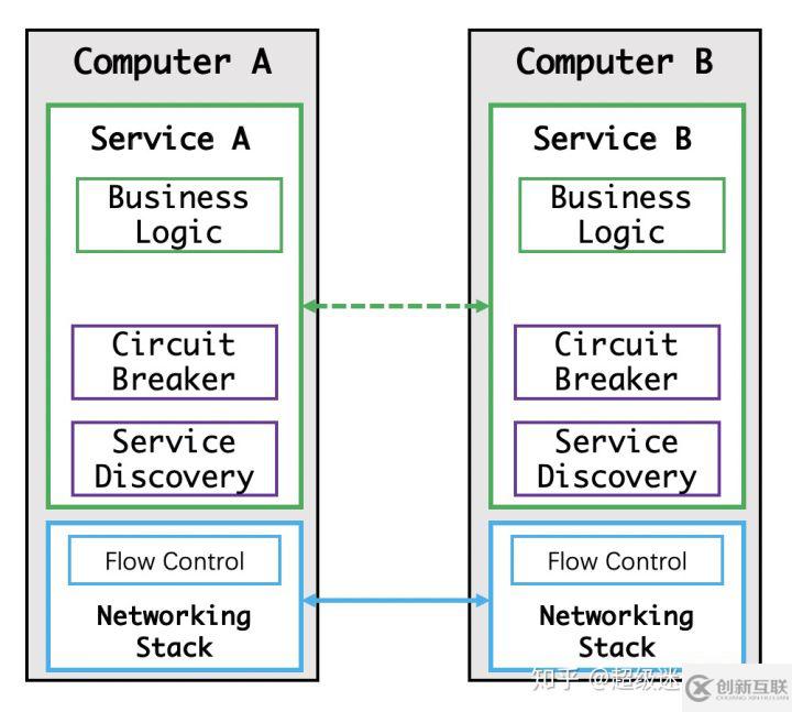 Service Mesh 初體驗