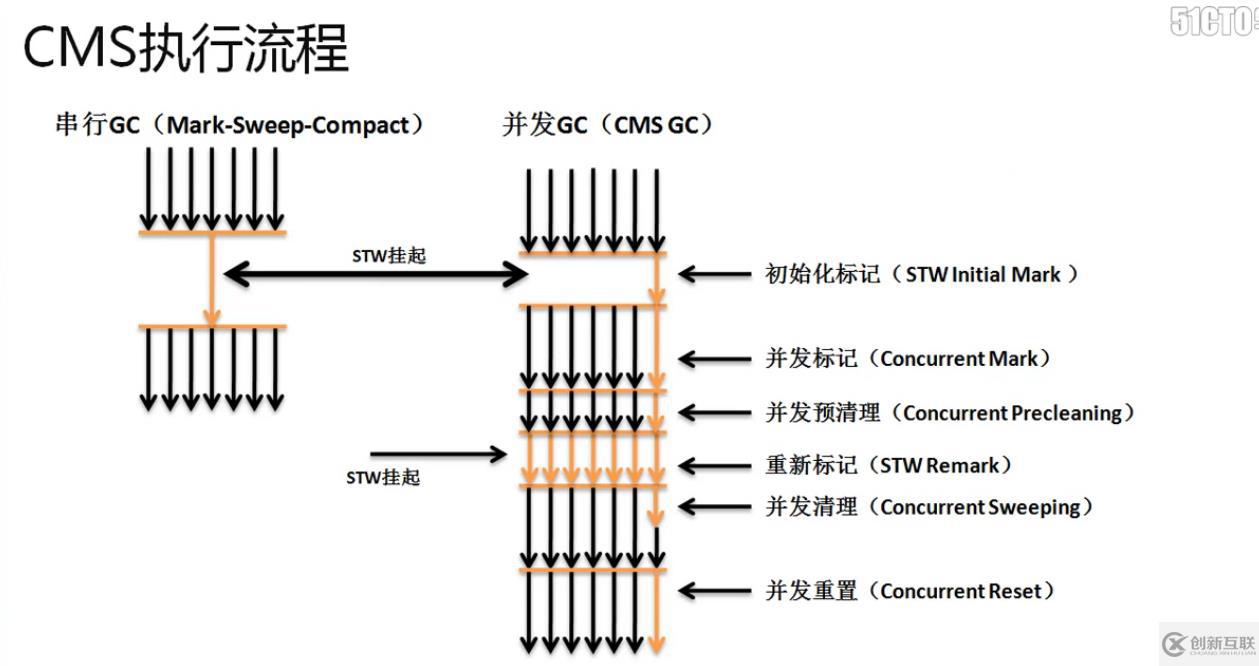 深入研究java gc