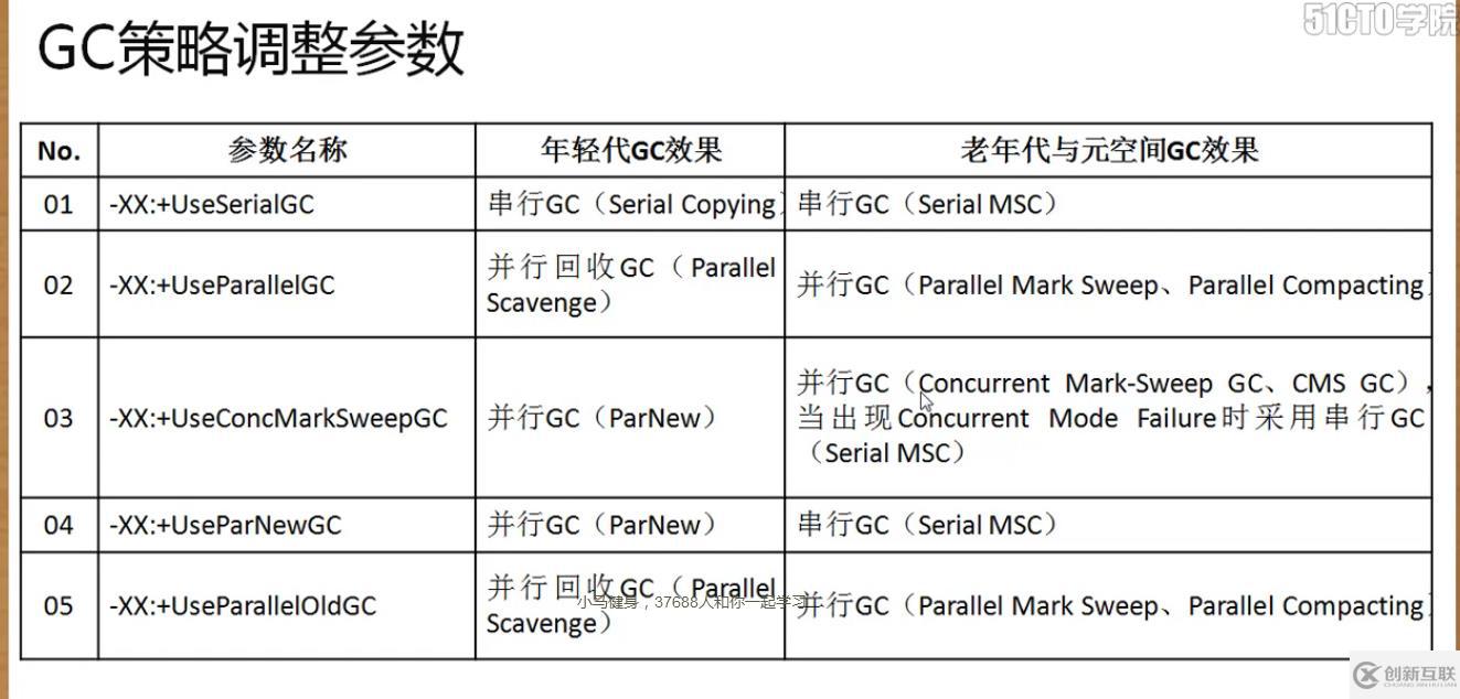 深入研究java gc