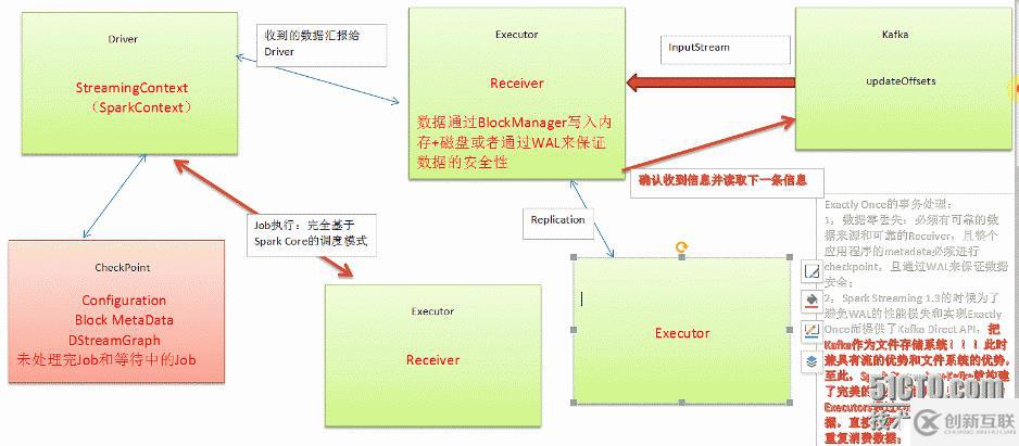 第4課：Spark Streaming的Exactly-Once的事務(wù)處理和不重復(fù)輸出徹底掌握