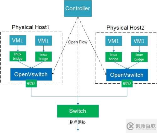 openvswitch之架構(gòu)解析