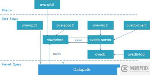 openvswitch之架構(gòu)解析