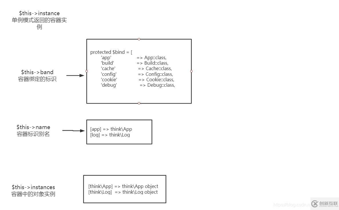 ThinkPHP容器之容器是如何返回實(shí)例的
