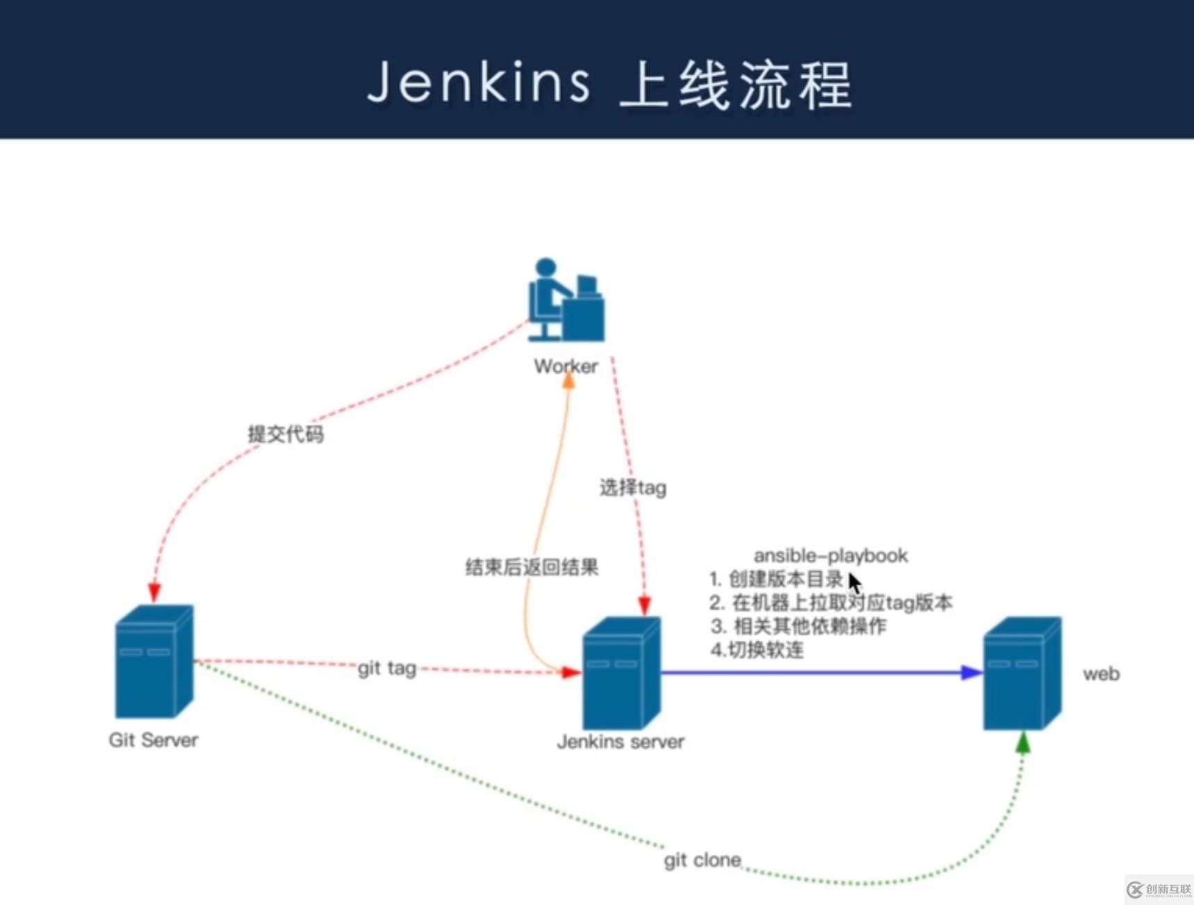 Jenkins+GitLab+Ansible playbook安裝與基本使用