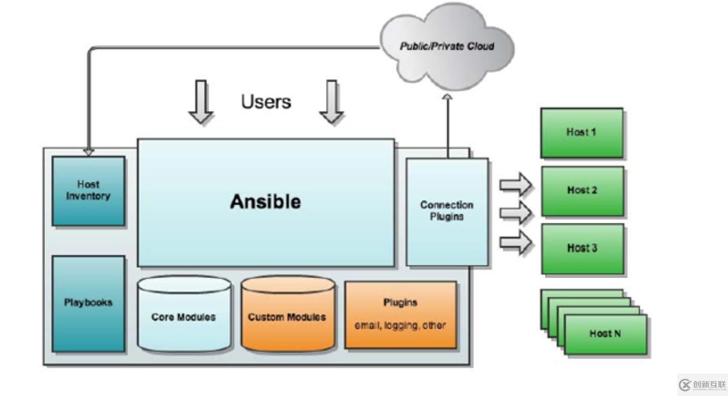 Jenkins+GitLab+Ansible playbook安裝與基本使用