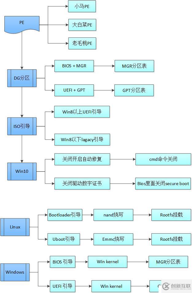 windows 安裝進化