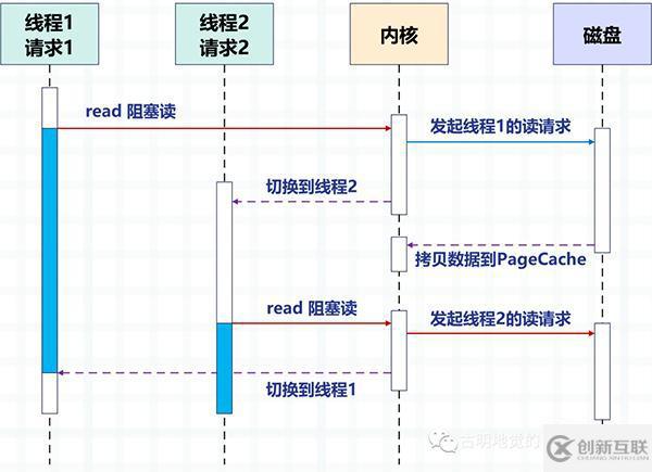 Python協(xié)程是怎么實現(xiàn)的