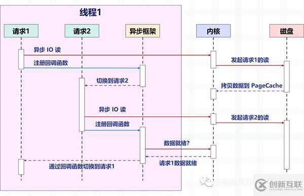 Python協(xié)程是怎么實現(xiàn)的