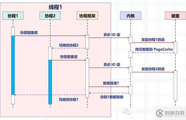 Python協(xié)程是怎么實現(xiàn)的