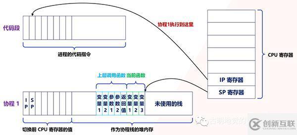 Python協(xié)程是怎么實現(xiàn)的