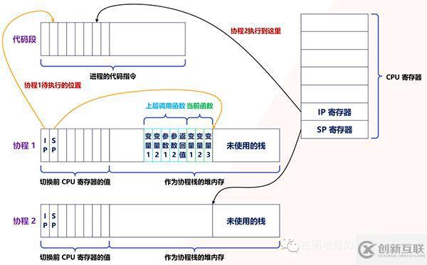 Python協(xié)程是怎么實現(xiàn)的