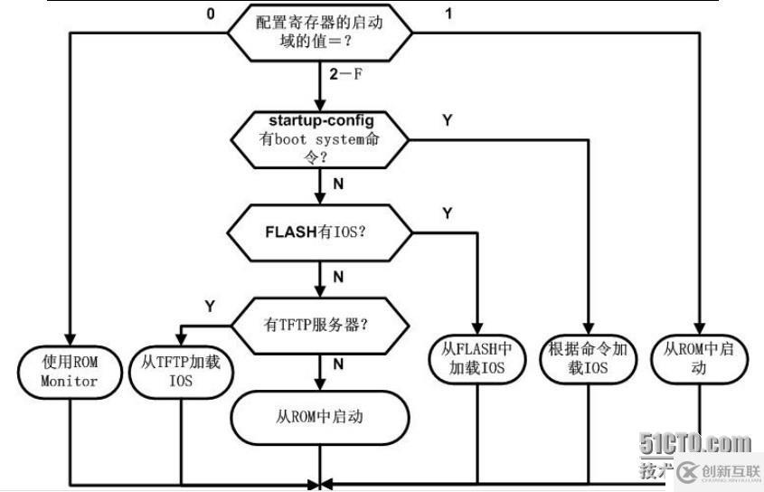  路由器簡介與IOS介紹 