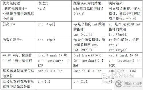 指針數(shù)組，數(shù)組指針、指針函數(shù)，函數(shù)指針