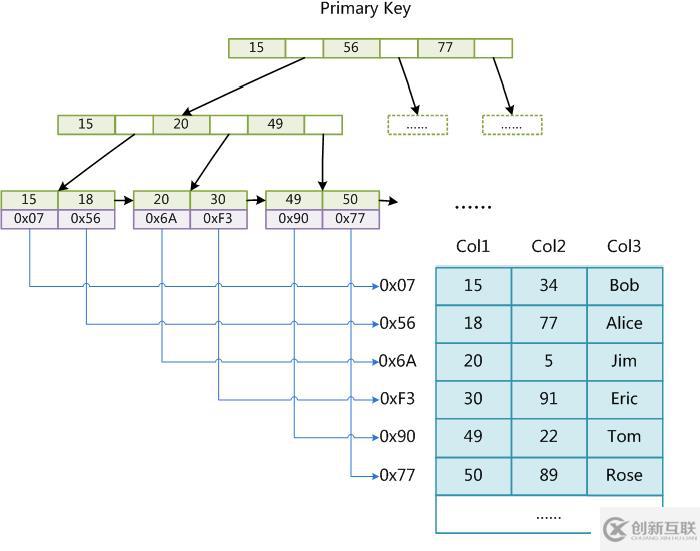 Mysql索引原理