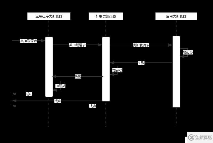 JVM初識(shí)-java類加載器