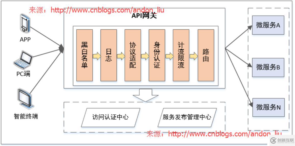 .Net微服務(wù)架構(gòu)：API網(wǎng)關(guān)