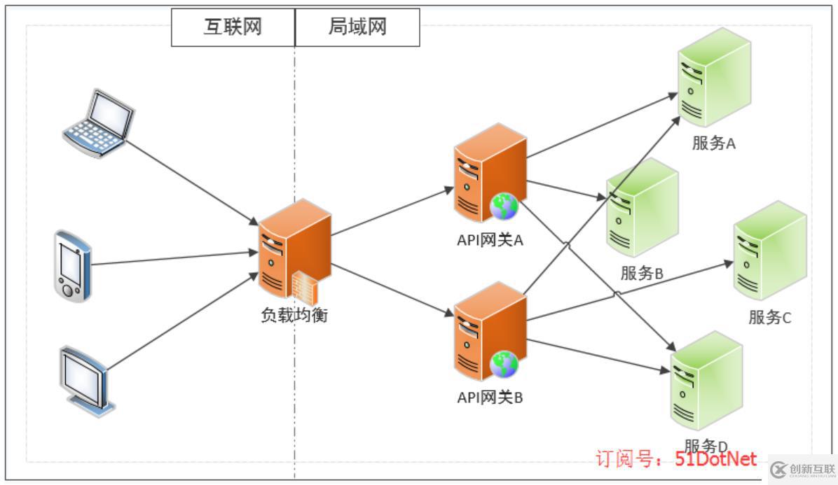 .Net微服務(wù)架構(gòu)：API網(wǎng)關(guān)