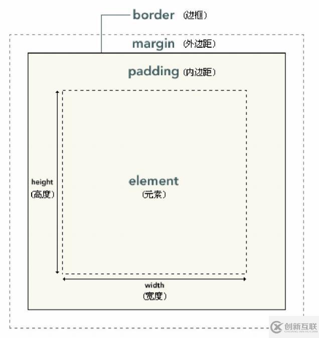 java web的HTML和CSS知識(shí)點(diǎn)有哪些