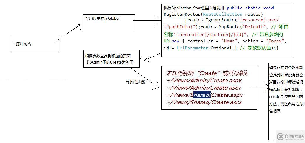 MVC執(zhí)行過(guò)程是怎么樣的