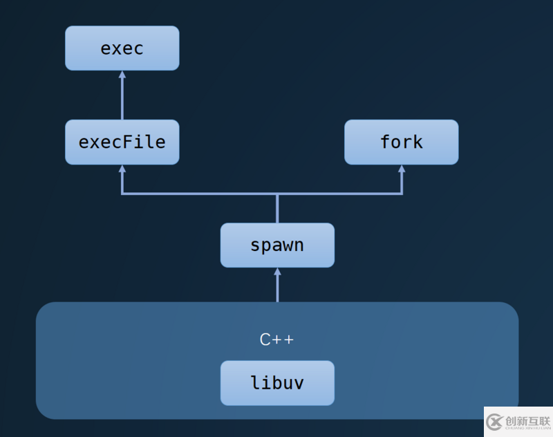 使用Node.js怎么實(shí)現(xiàn)進(jìn)程管理