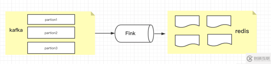 Flink實時計算大促壓測的方法是什么