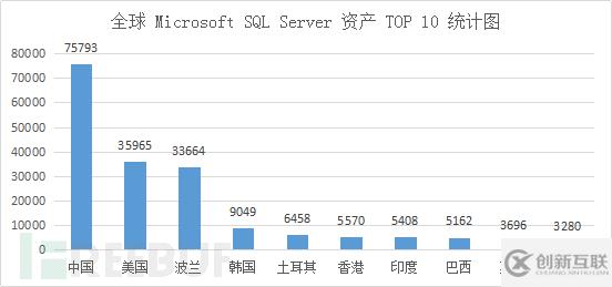 怎么實現(xiàn)Microsoft SQL Server漏洞淺析