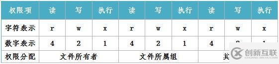 ?linux怎樣設(shè)置目錄和文件的權(quán)限？