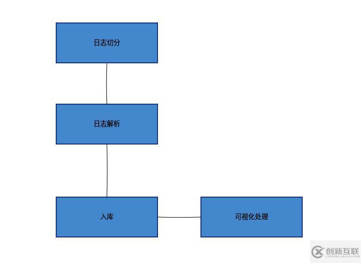 怎么使用MongoDB分析Nginx日志